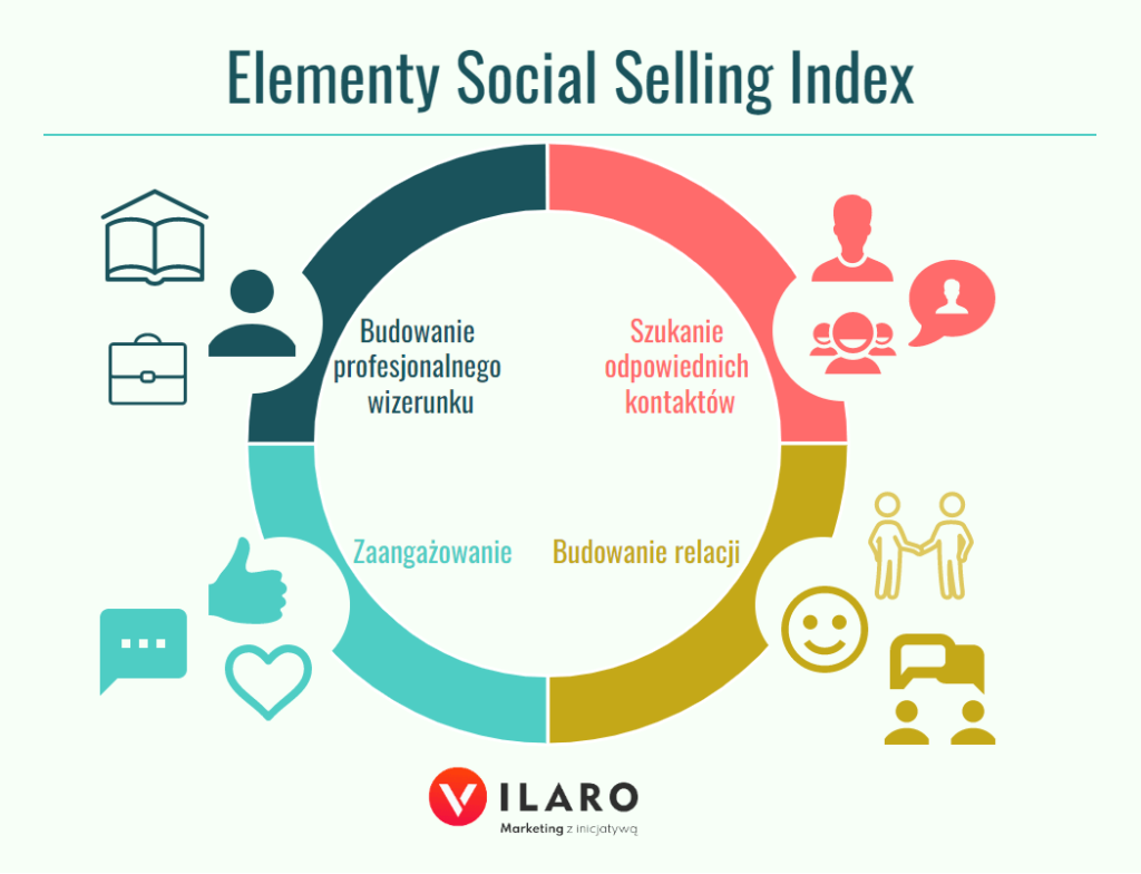 elementy wskaźnika Social Selling Index na LinkedIn