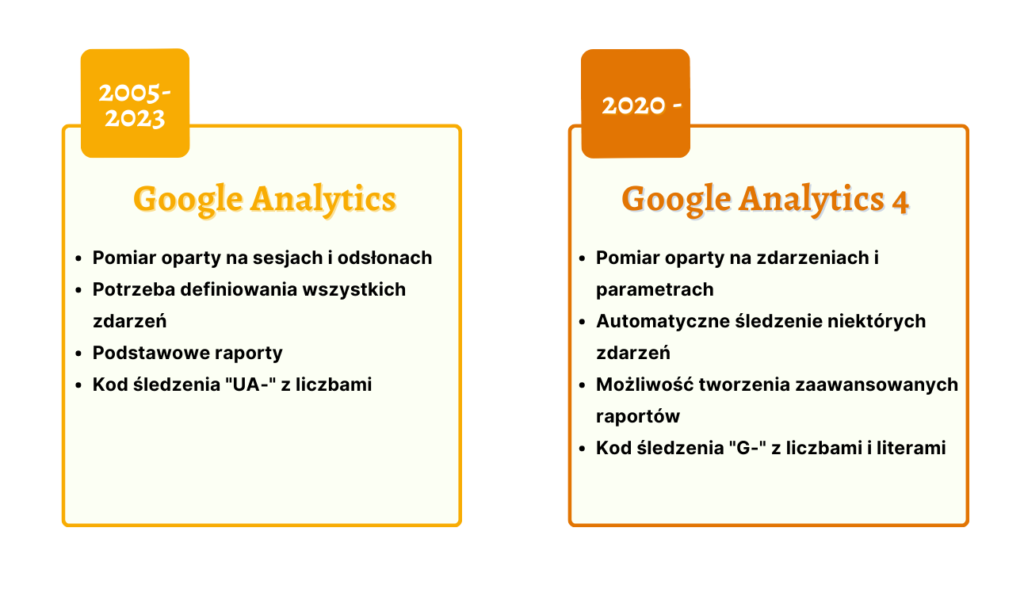 różnice między Google Analytics i Google Analytics 4